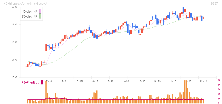 モリト(9837)の日足チャート