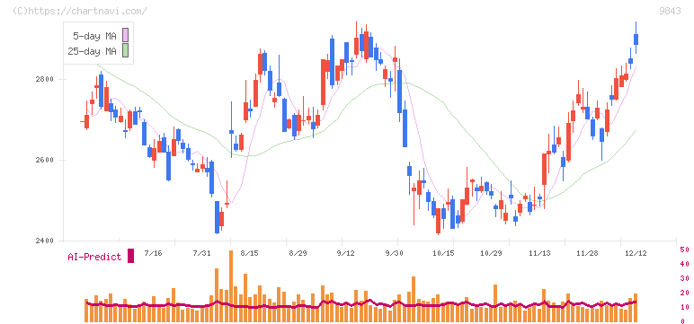 ニトリホールディングス(9843)の日足チャート