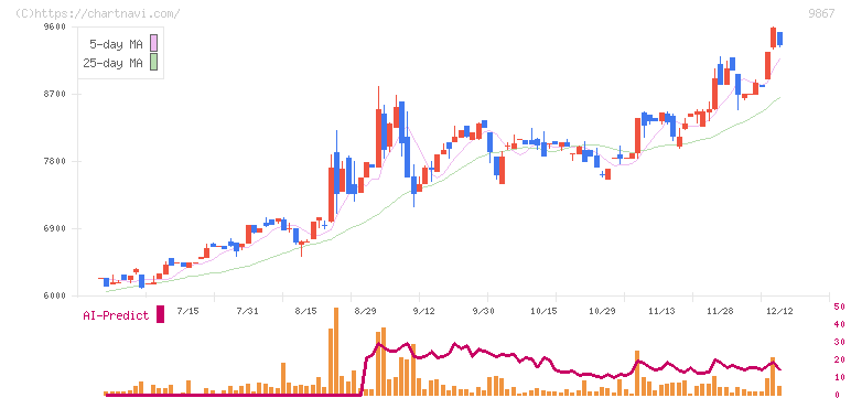 ソレキア(9867)の日足チャート