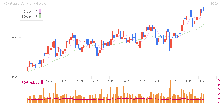 加藤産業(9869)の日足チャート