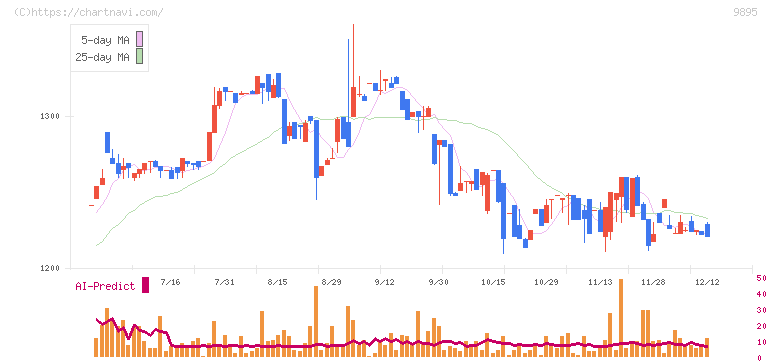 コンセック(9895)の日足チャート
