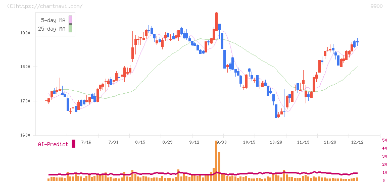 サガミホールディングス(9900)の日足チャート
