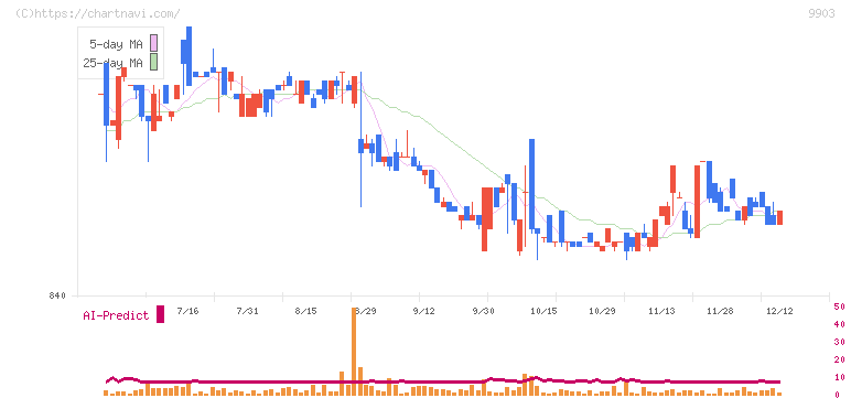 カンセキ(9903)の日足チャート
