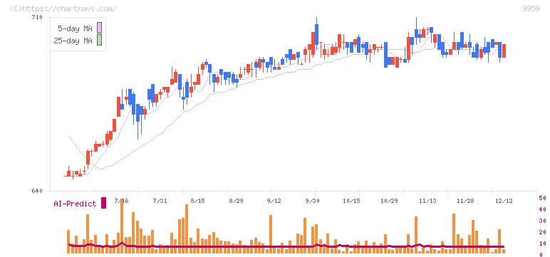 アシードホールディングス(9959)の日足チャート