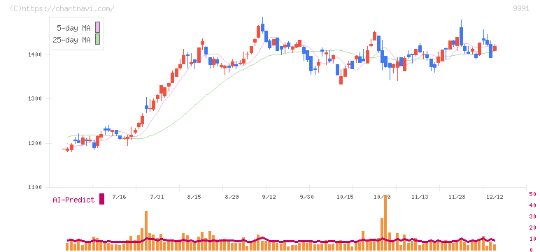ジェコス(9991)の日足チャート