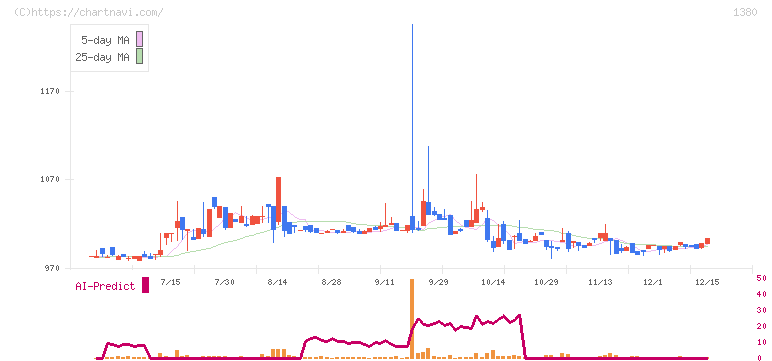 秋川牧園(1380)の日足チャート