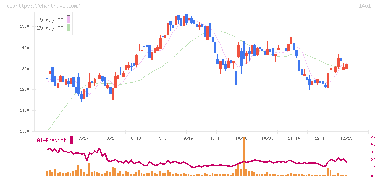 エムビーエス(1401)の日足チャート