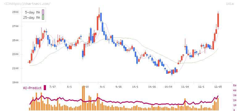 トライアルホールディングス(141A)の日足チャート