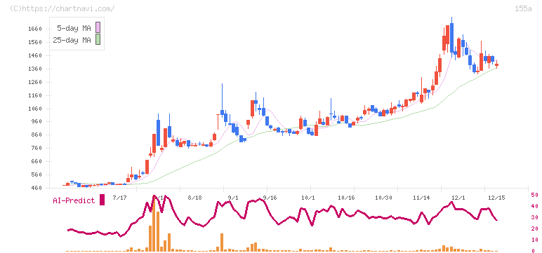 情報戦略テクノロジー(155A)の日足チャート