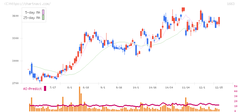 Ｋ＆Ｏエナジーグループ(1663)の日足チャート
