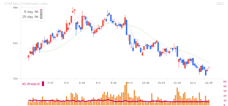 大豊建設(1822)の日足チャート