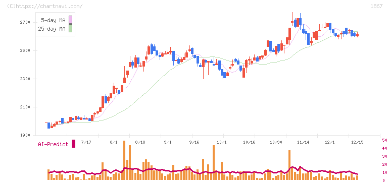 植木組(1867)の日足チャート