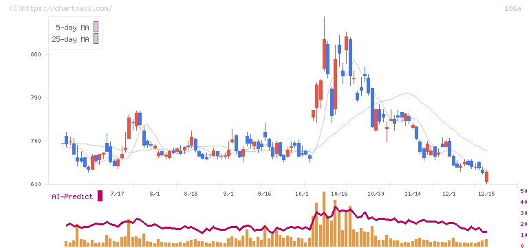 アストロスケールホールディングス(186A)の日足チャート