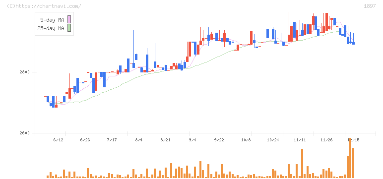 金下建設(1897)の日足チャート