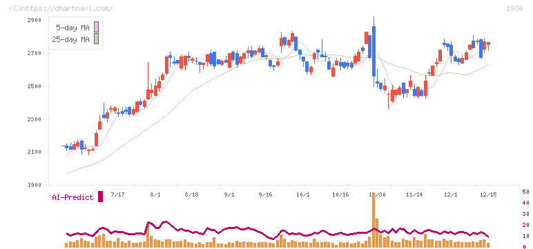 ユアテック(1934)の日足チャート