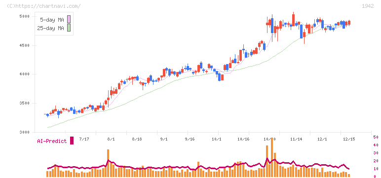 関電工(1942)の日足チャート
