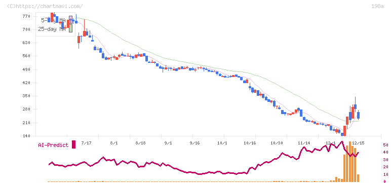 ＰｏｓｔＰｒｉｍｅ(198A)の日足チャート