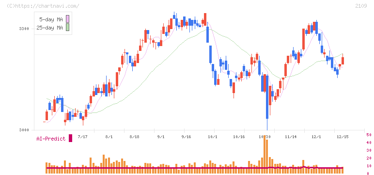 ＤＭ三井製糖(2109)の日足チャート
