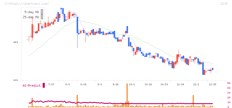 中広(2139)の日足チャート