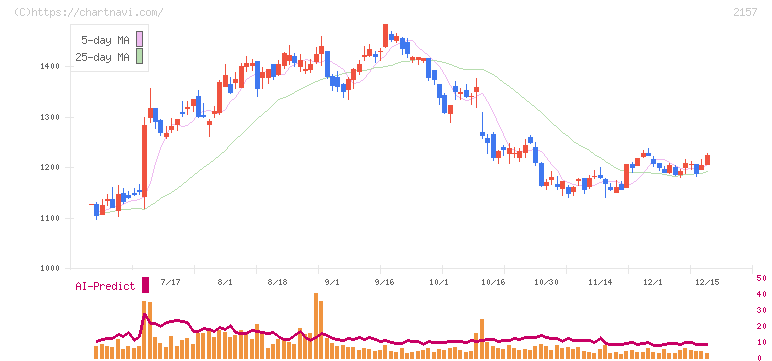コシダカホールディングス(2157)の日足チャート