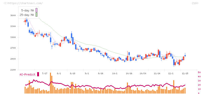 ジーエヌアイグループ(2160)の日足チャート