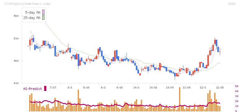 ｎｍｓホールディングス(2162)の日足チャート
