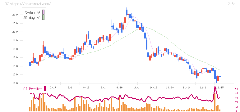Ｌｉｂｅｒａｗａｒｅ(218A)の日足チャート