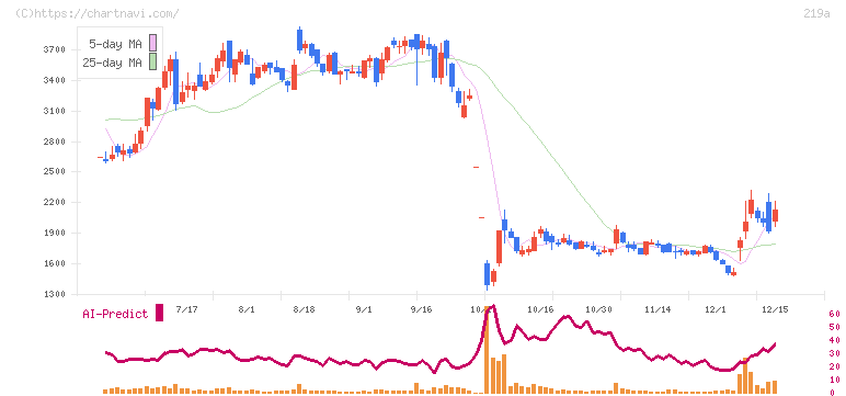 Ｈｅａｒｔｓｅｅｄ(219A)の日足チャート