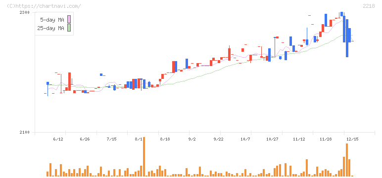 日糧製パン(2218)の日足チャート