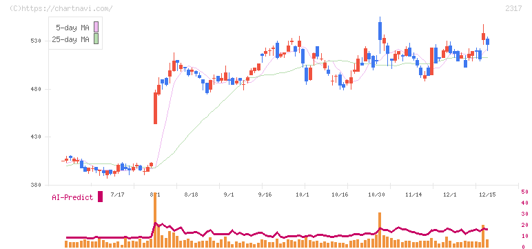 システナ(2317)の日足チャート