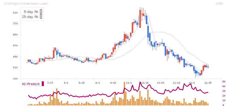 クオンタムソリューションズ(2338)の日足チャート