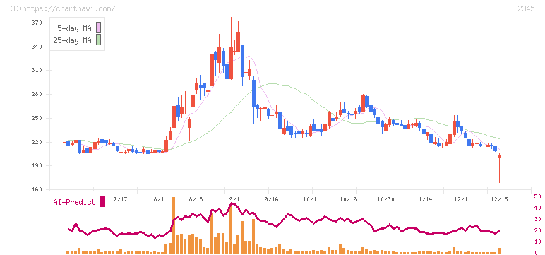 クシム(2345)の日足チャート