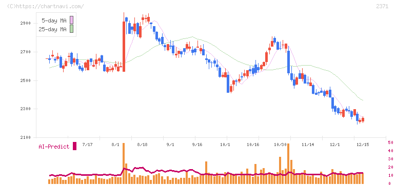 カカクコム(2371)の日足チャート