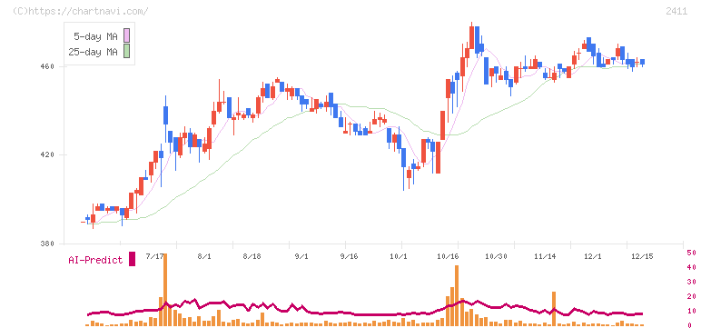 ゲンダイエージェンシー(2411)の日足チャート