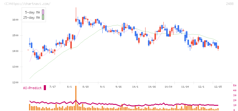 ＪＴＰ(2488)の日足チャート