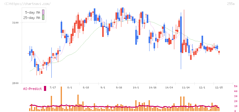 ジーエルテクノホールディングス(255A)の日足チャート