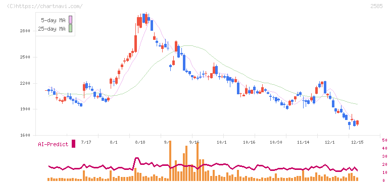 ライフドリンクカンパニー(2585)の日足チャート