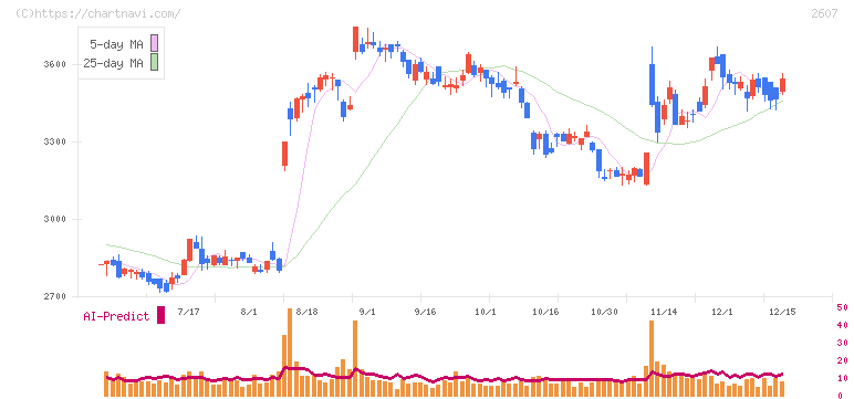 不二製油(2607)の日足チャート