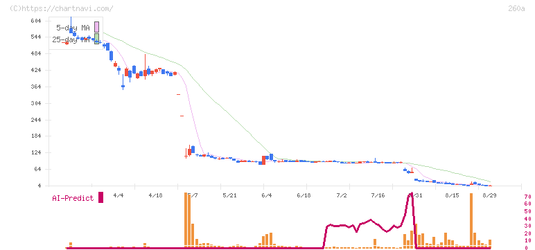 オルツ(260A)の日足チャート