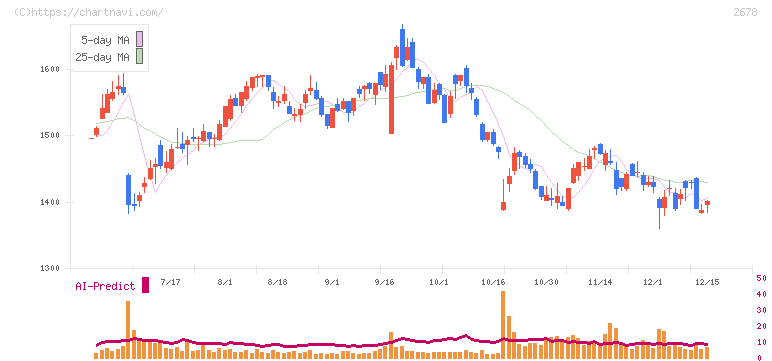 アスクル(2678)の日足チャート