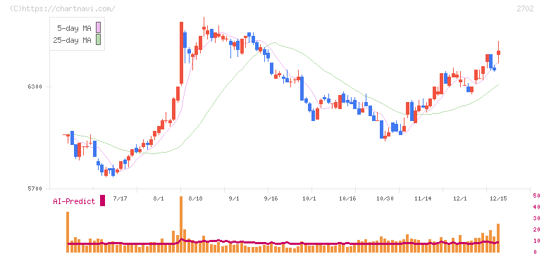 日本マクドナルドホールディングス(2702)の日足チャート