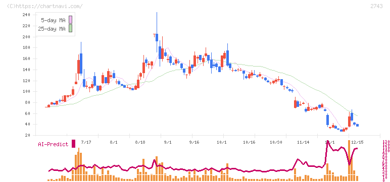 ピクセルカンパニーズ(2743)の日足チャート
