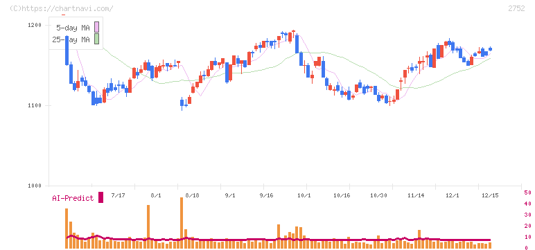 フジオフードグループ本社(2752)の日足チャート