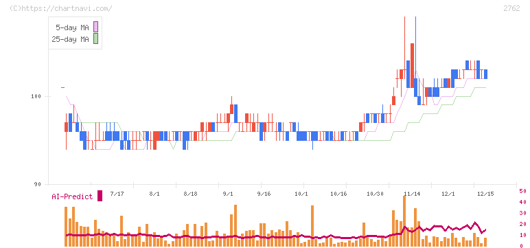 ＳＡＮＫＯ　ＭＡＲＫＥＴＩＮＧ　ＦＯＯＤＳ(2762)の日足チャート