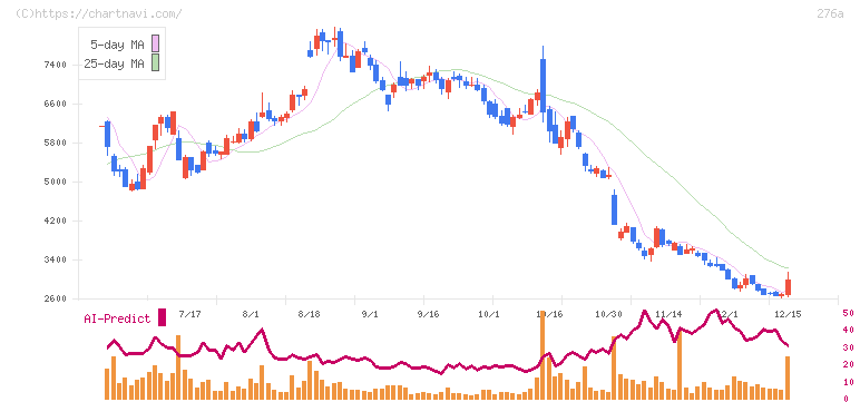ククレブ・アドバイザーズ(276A)の日足チャート