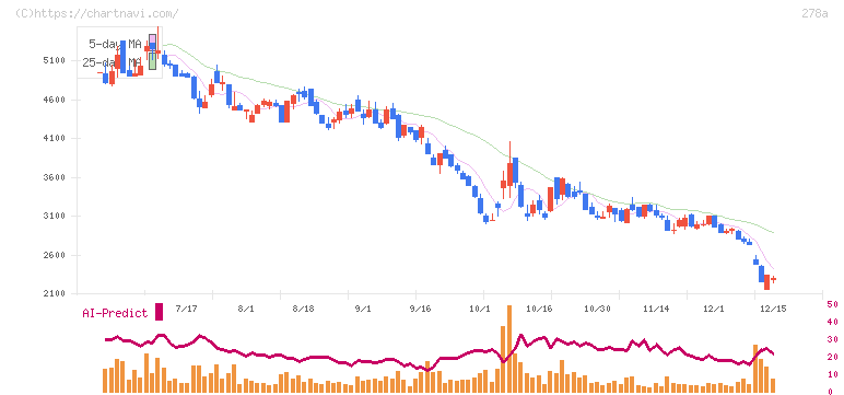 Ｔｅｒｒａ　Ｄｒｏｎｅ(278A)の日足チャート