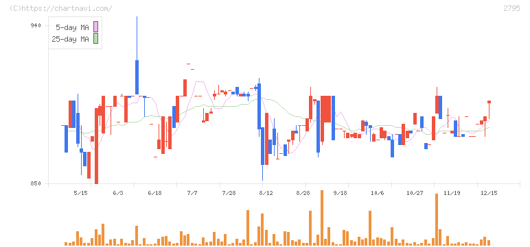 日本プリメックス(2795)の日足チャート