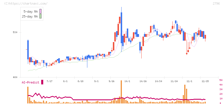 ファーマライズホールディングス(2796)の日足チャート