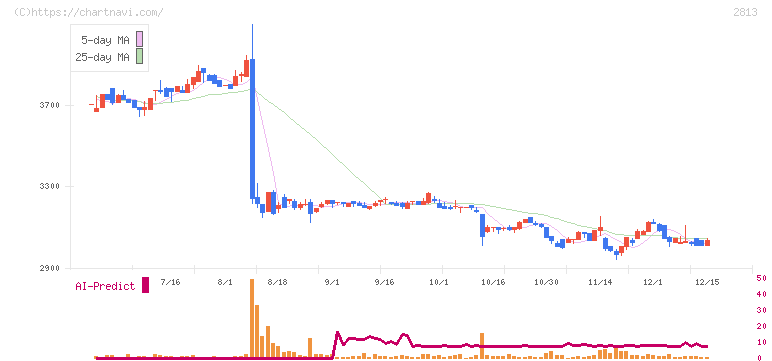 和弘食品(2813)の日足チャート