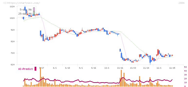 ヨシムラ・フード・ホールディングス(2884)の日足チャート